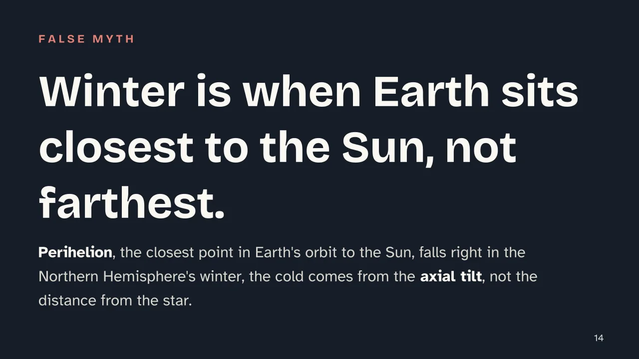 Slide 14 of the presentation on Winter: Winter is when Earth sits closest to the Sun, not farthest.