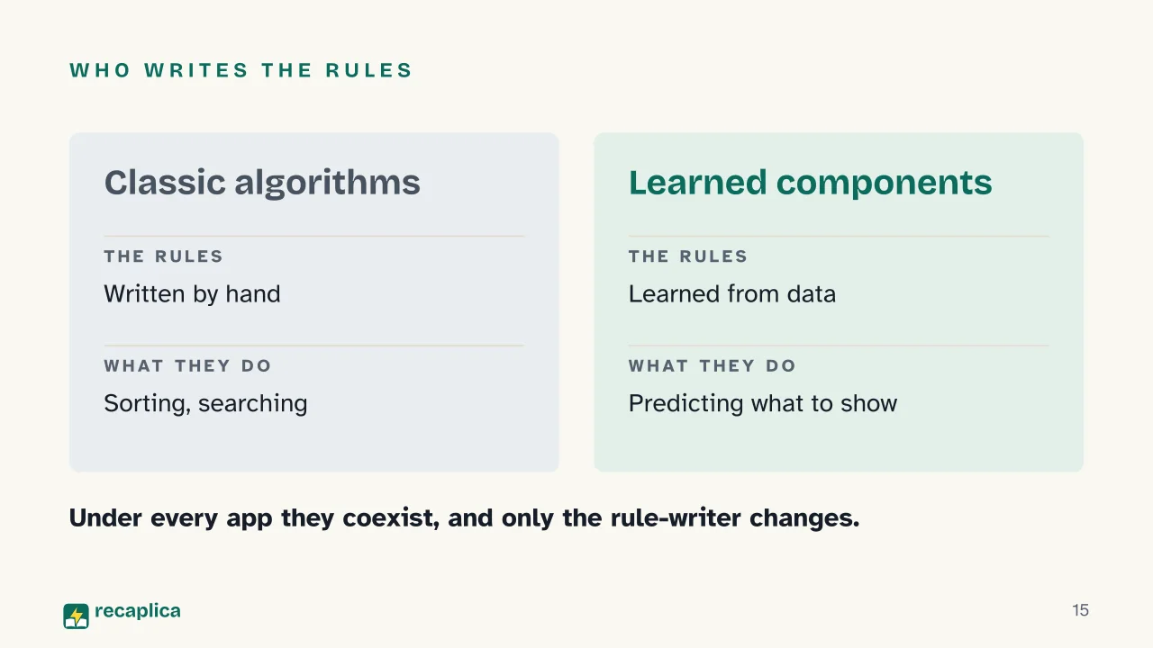 Slide 15 of the presentation on The algorithm: Who writes the rules