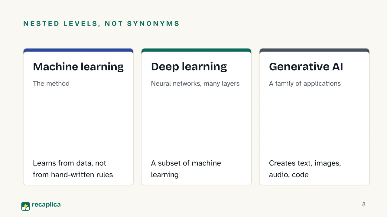 Slide 8 of the presentation on Artificial intelligence: Nested levels, not synonyms: Machine learning, Deep learning, Generative AI