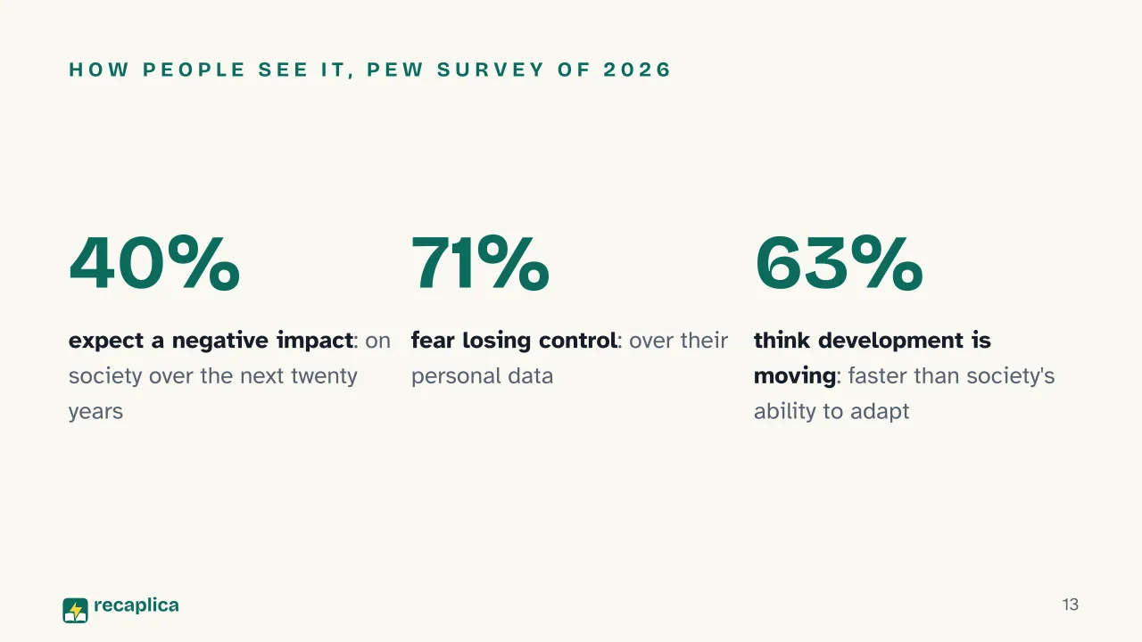 Slide 13 of the presentation on Artificial intelligence: How people see it, Pew survey of 2026