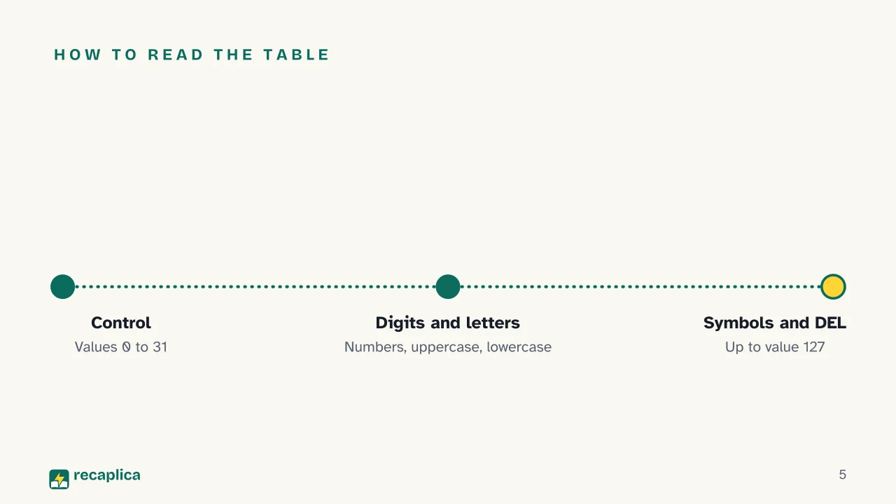 Slide 5 of the presentation on ASCII Table: How to read the table
