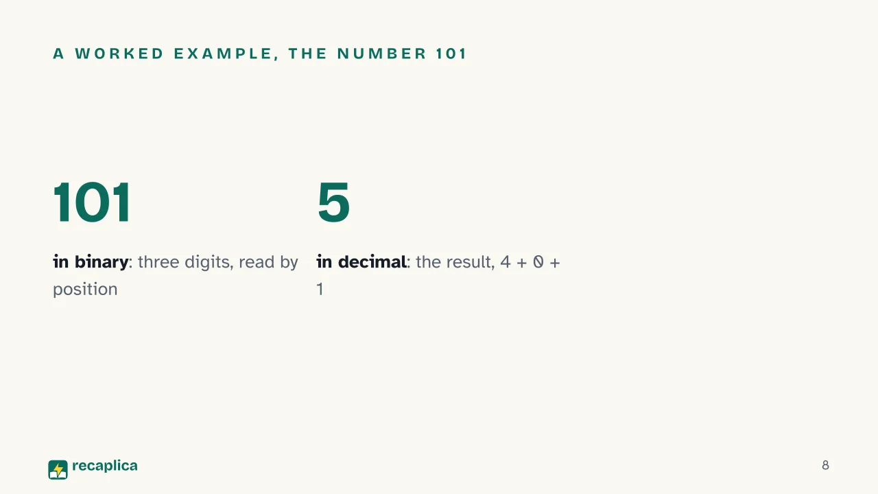 Slide 8 of the presentation on Binary Code: A worked example, the number 101