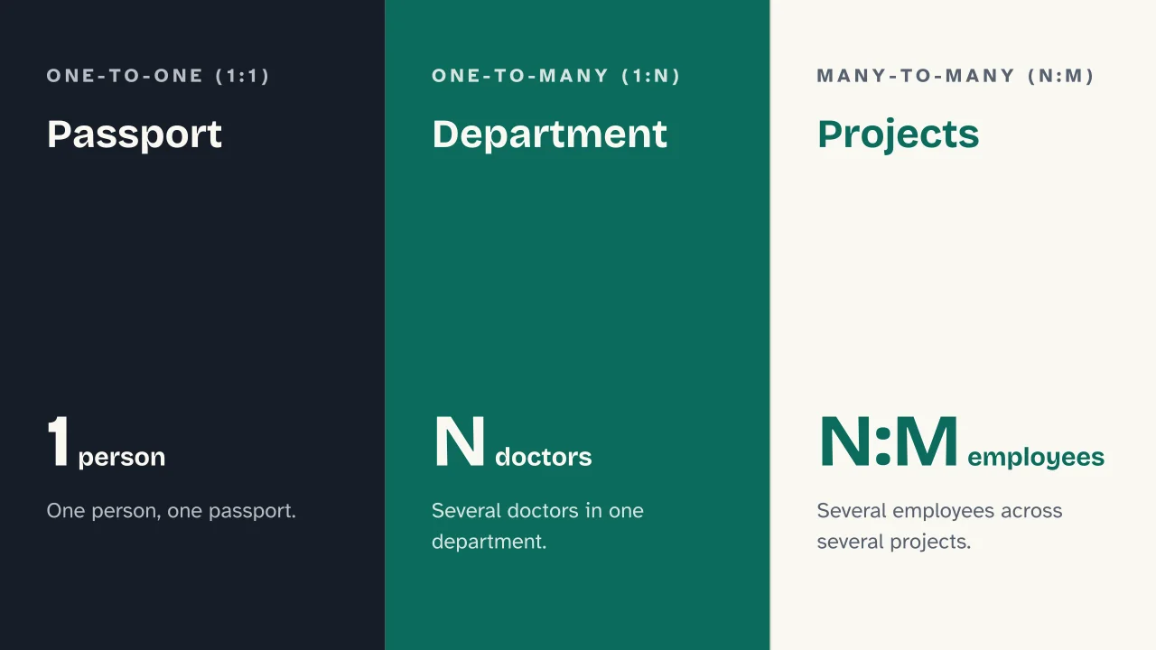Slide 7 of the presentation on ER Diagram (Entity-Relationship Diagram): Passport · Department · Projects