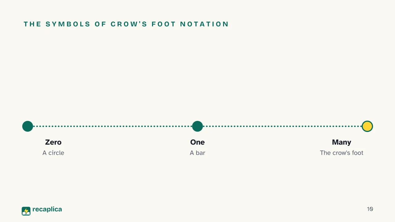 Slide 10 of the presentation on ER Diagram (Entity-Relationship Diagram): The symbols of Crow's Foot notation