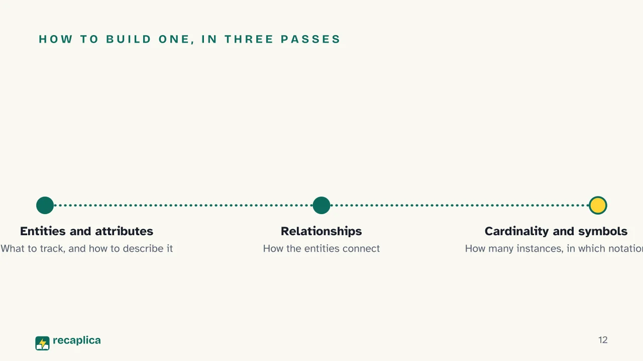 Slide 12 of the presentation on ER Diagram (Entity-Relationship Diagram): How to build one, in three passes