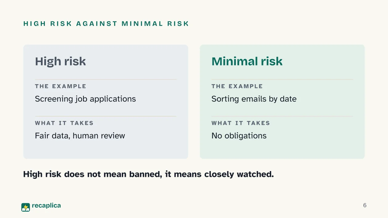 Slide 6 of the presentation on The EU AI Act: High risk against minimal risk