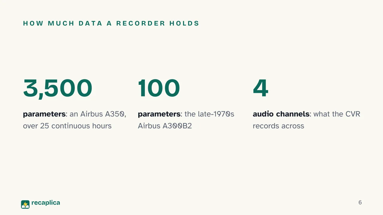 Slide 6 of the presentation on Flight data recorder: How much data a recorder holds