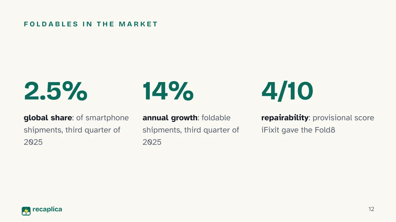 Slide 12 of the presentation on Foldable Smartphones: Foldables in the market