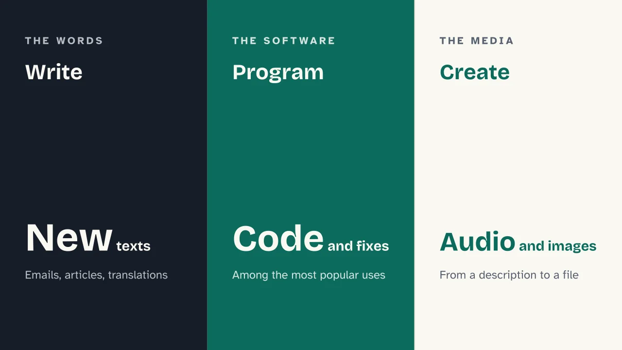 Slide 12 of the presentation on Generative AI: Write · Program · Create