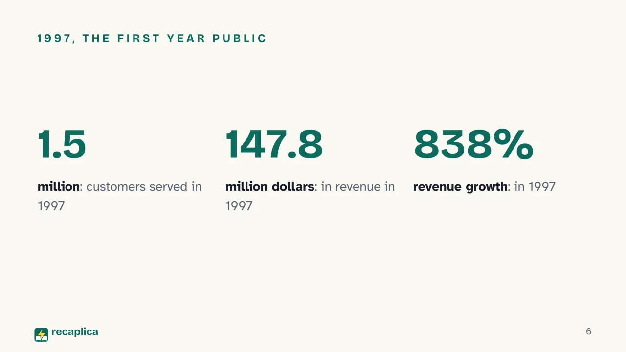 Slide 6 of the presentation on History of Amazon and Jeff Bezos: 1997, the first year public