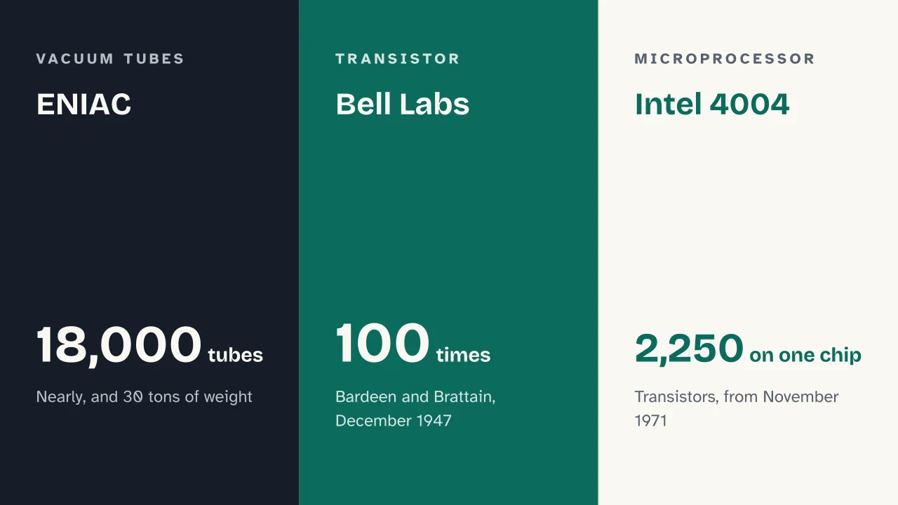 Slide 11 of the presentation on History of Computers: ENIAC · Bell Labs · Intel 4004