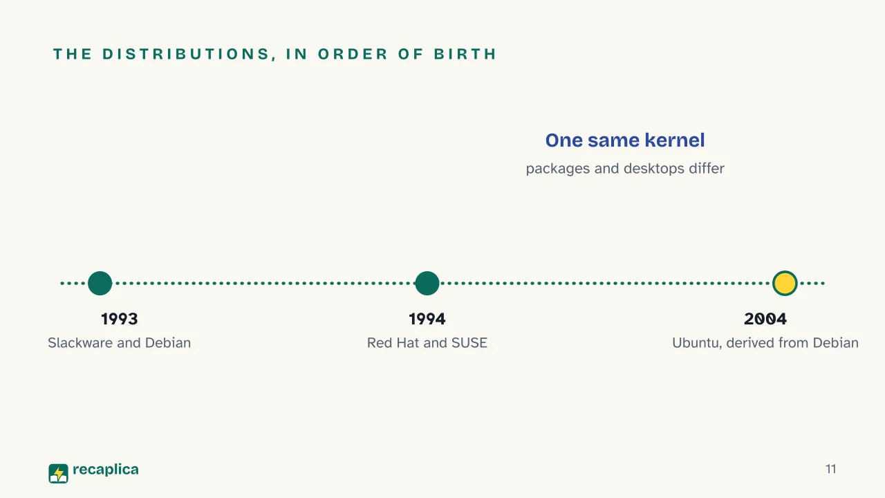 Slide 11 of the presentation on History of Linux: The distributions, in order of birth