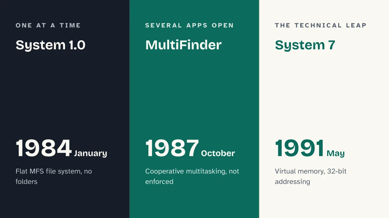 Slide 6 of the presentation on The History of Mac OS and macOS: System 1.0 · MultiFinder · System 7
