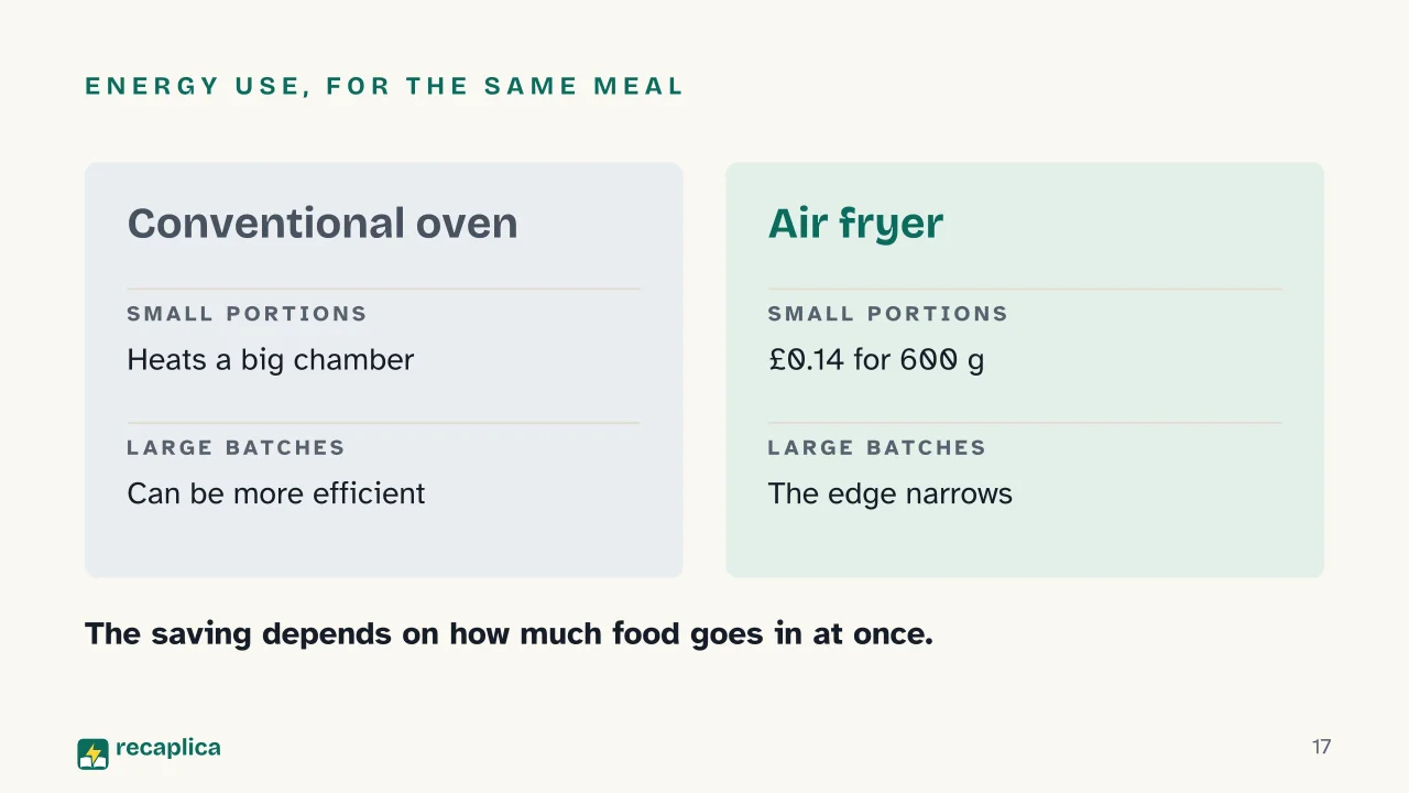 Slide 17 of the presentation on How air fryers work (and why they don't really fry anything): Energy use, for the same meal