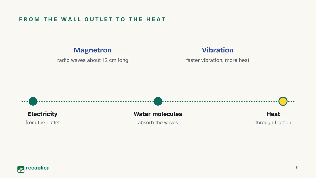 Slide 5 of the presentation on How microwave ovens work, and why they don't make food radioactive: From the wall outlet to the heat
