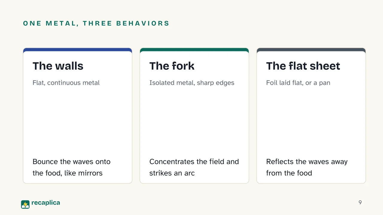 Slide 9 of the presentation on How microwave ovens work, and why they don't make food radioactive: One metal, three behaviors: The walls, The fork, The flat sheet