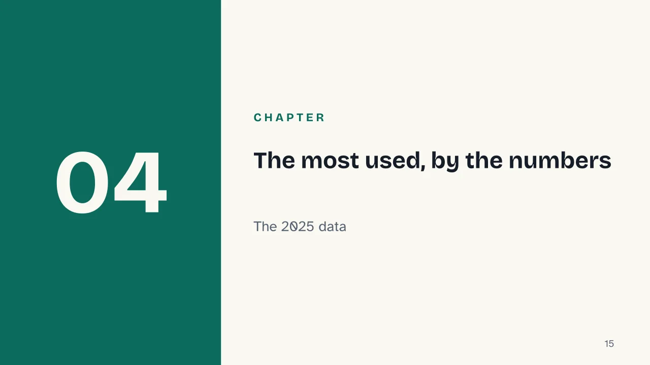 Slide 15 of the presentation on What is JavaScript? The language that outgrew the browser: Chapter 04: The most used, by the numbers