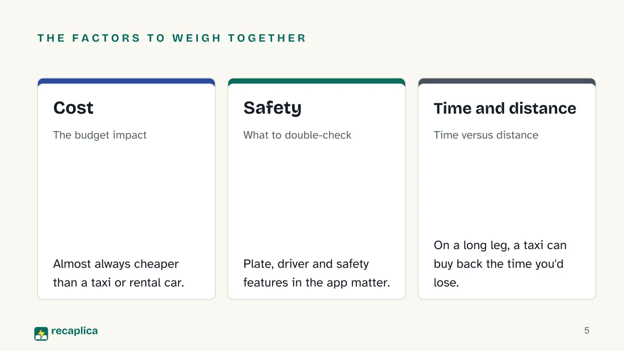 Slide 5 of the presentation on Local Transportation While Traveling: The factors to weigh together: Cost, Safety, Time and distance