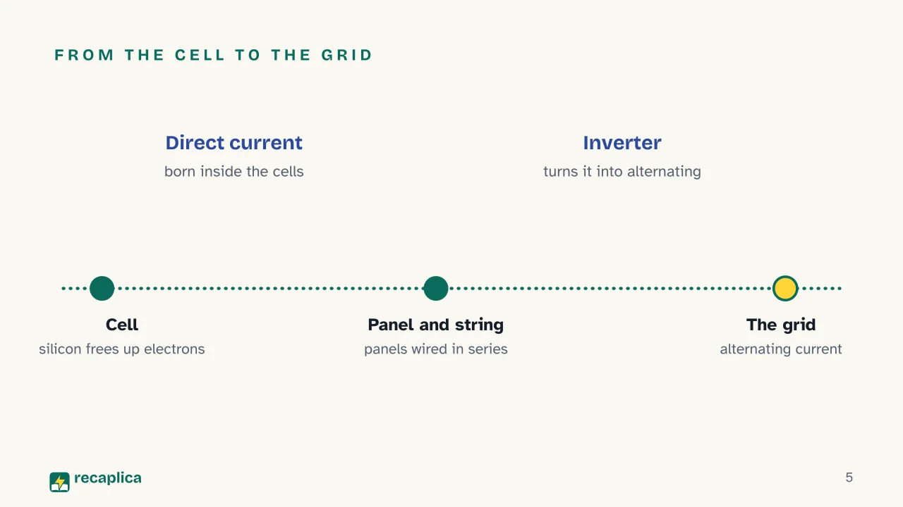 Slide 5 of the presentation on Solar panel systems: From the cell to the grid
