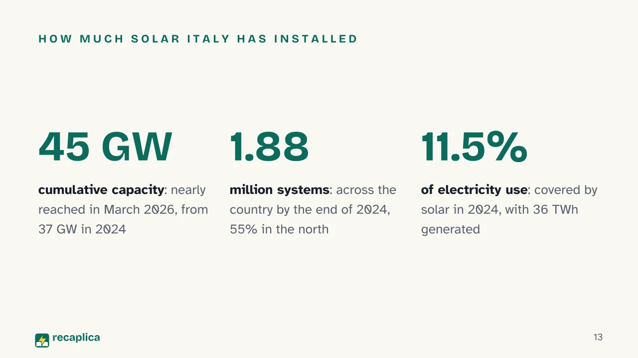 Slide 13 of the presentation on Solar panel systems: How much solar Italy has installed