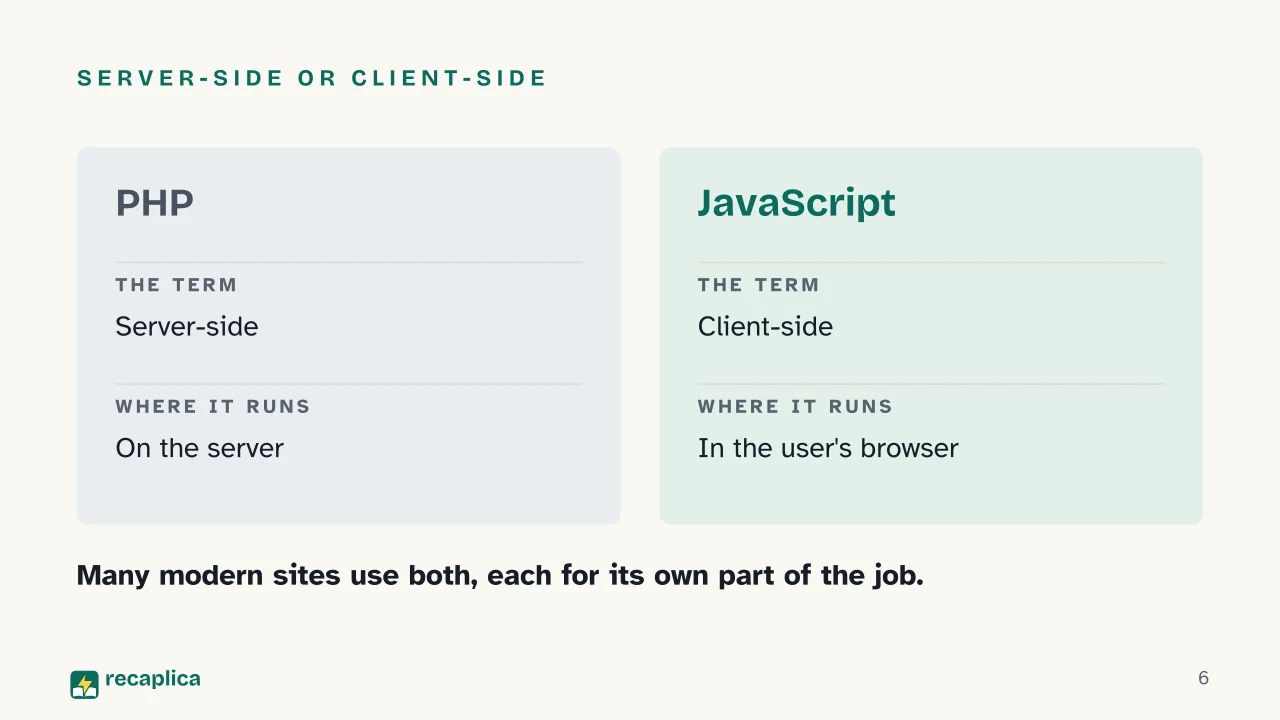Slide 6 of the presentation on What is PHP? The programming language running the web: Server-side or client-side