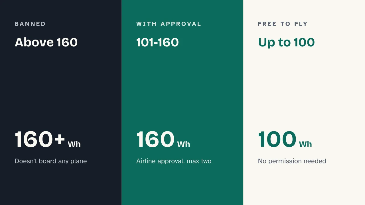 Slide 8 of the presentation on Power bank on a plane: Above 160 · 101-160 · Up to 100