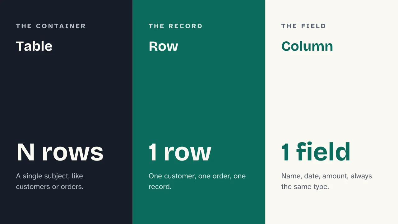 Slide 5 of the presentation on Relational Database: Table · Row · Column