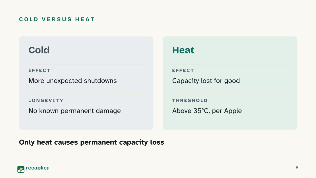 Slide 8 of the presentation on Smartphone Battery Life: Cold versus heat