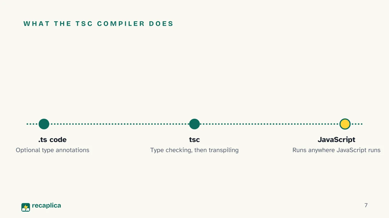 Slide 7 of the presentation on What Is TypeScript? Inside Microsoft's Typed Superset of JavaScript: What the tsc compiler does