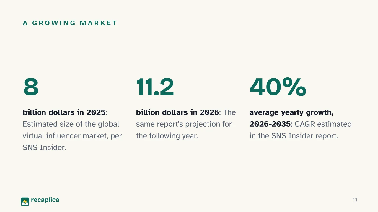 Slide 11 of the presentation on Virtual influencers: A growing market