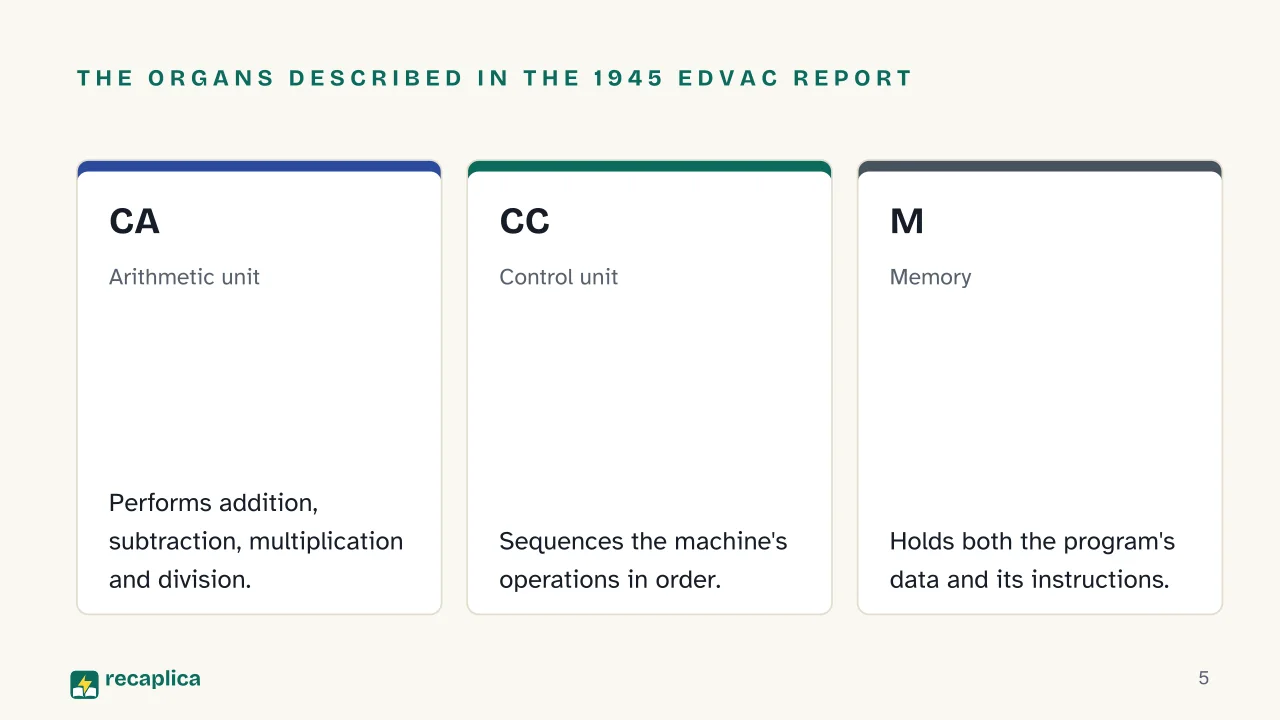 Slide 5 of the presentation on Von Neumann Architecture: The organs described in the 1945 EDVAC report: CA, CC, M