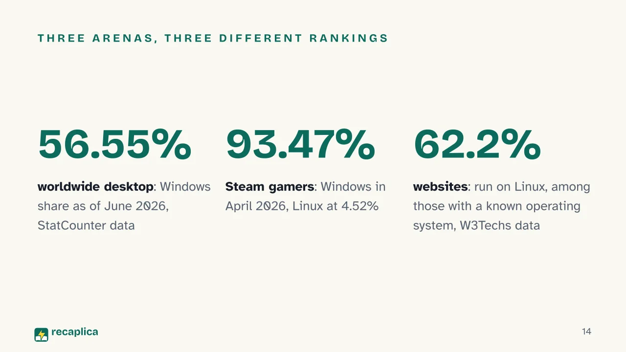 Slide 14 of the presentation on Windows vs macOS vs Linux: Three arenas, three different rankings