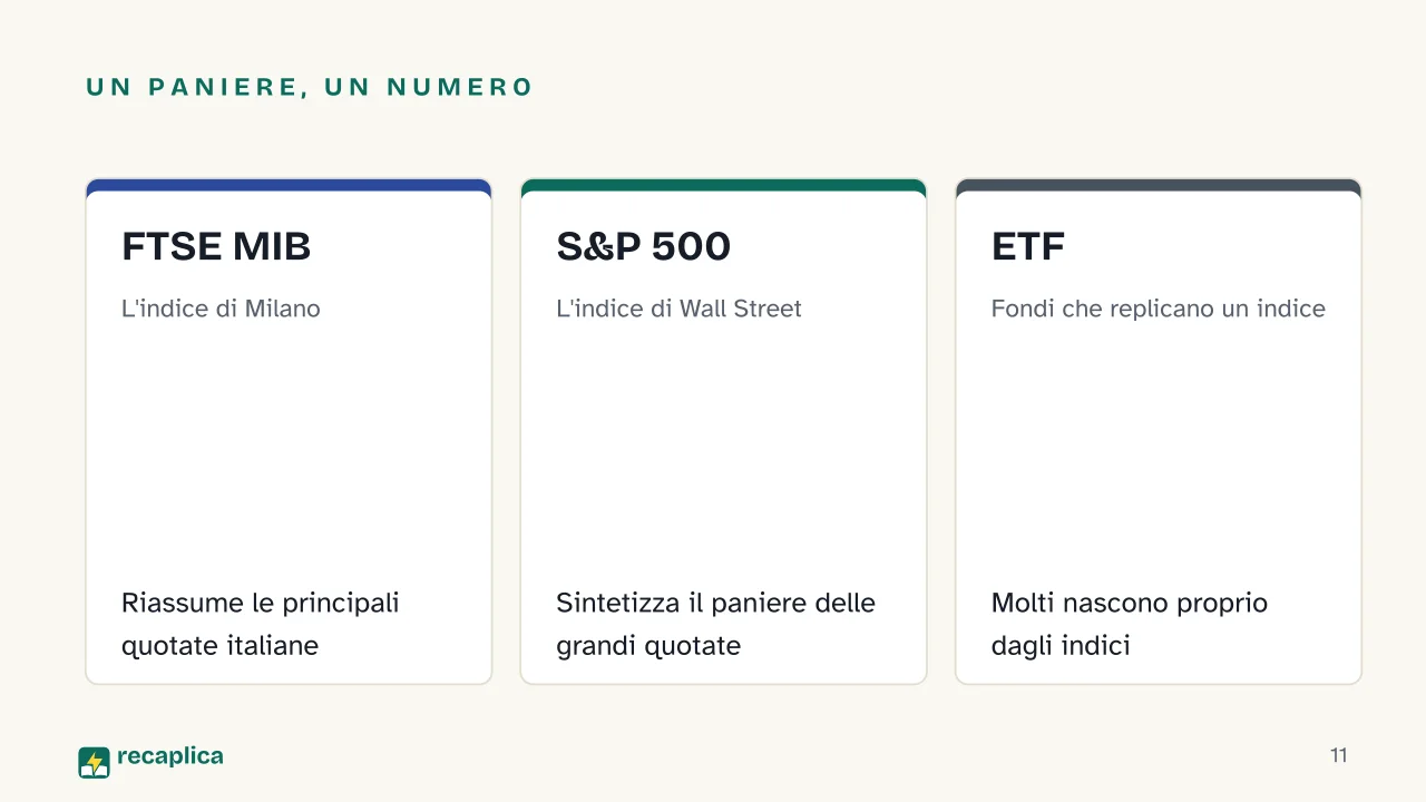 Slide 11 della presentazione su Azioni e Borsa: Un paniere, un numero: FTSE MIB, S&P 500, ETF