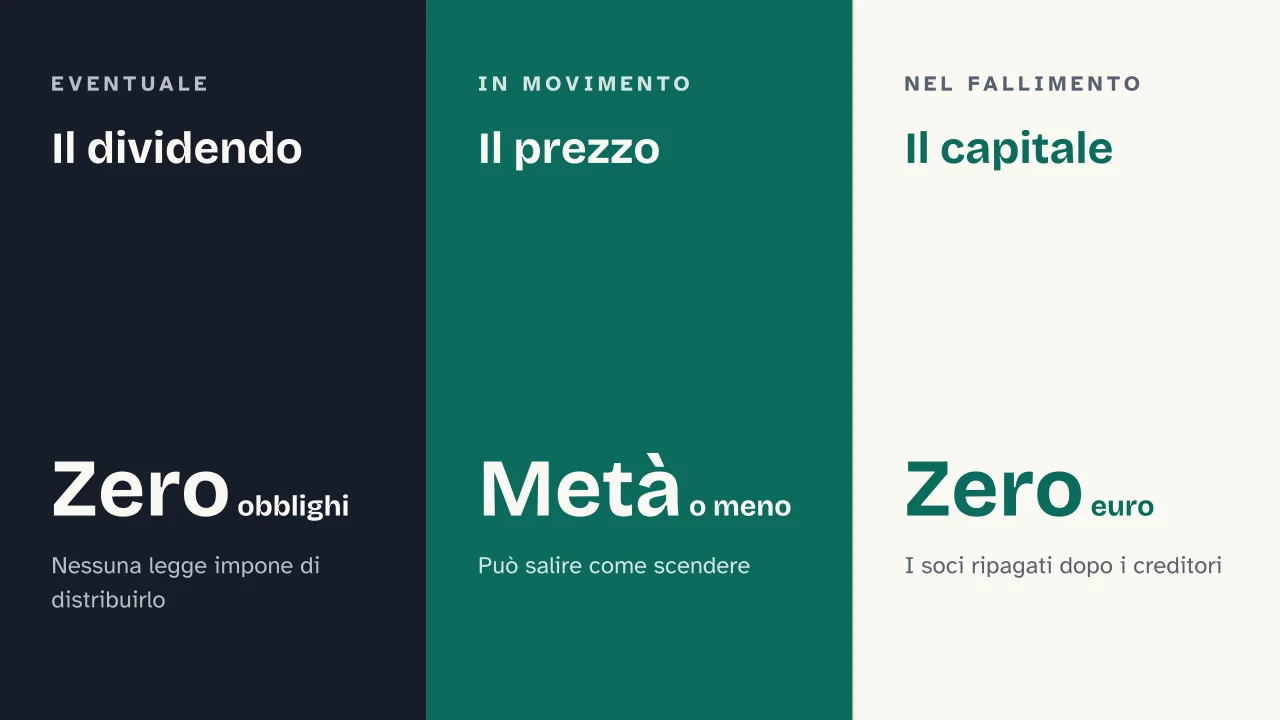 Slide 13 della presentazione su Azioni e Borsa: Il dividendo · Il prezzo · Il capitale
