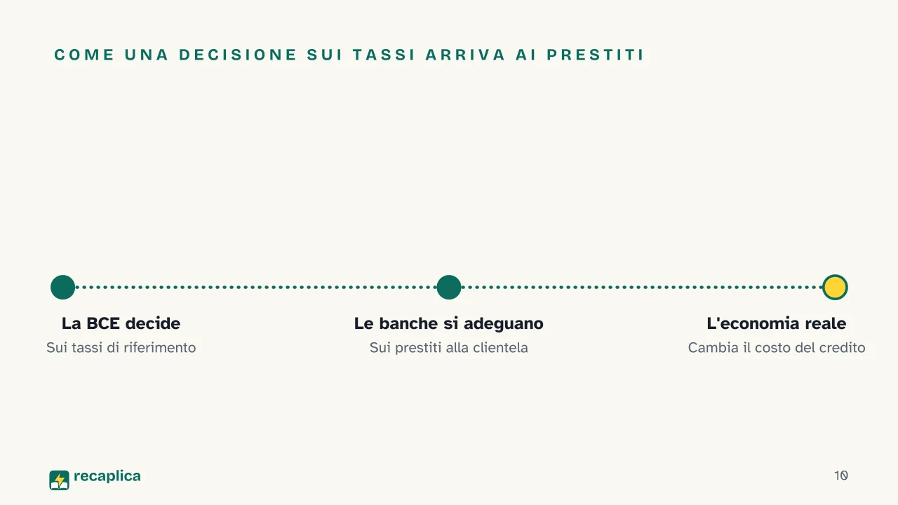 Slide 10 della presentazione su Banca centrale: Come una decisione sui tassi arriva ai prestiti