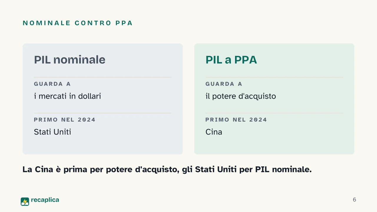 Slide 6 della presentazione su Paesi per PIL: Nominale contro PPA