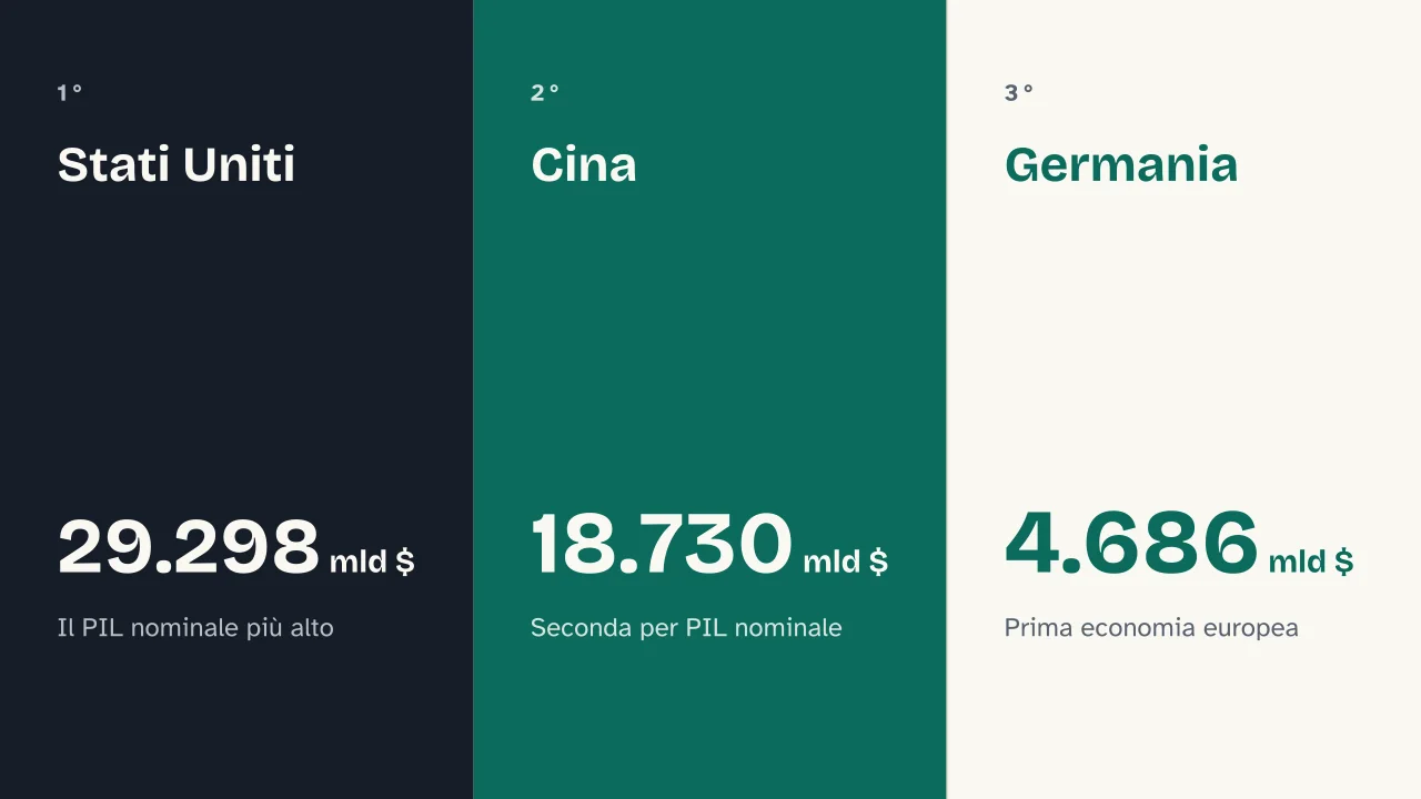 Slide 8 della presentazione su Paesi per PIL: Stati Uniti · Cina · Germania