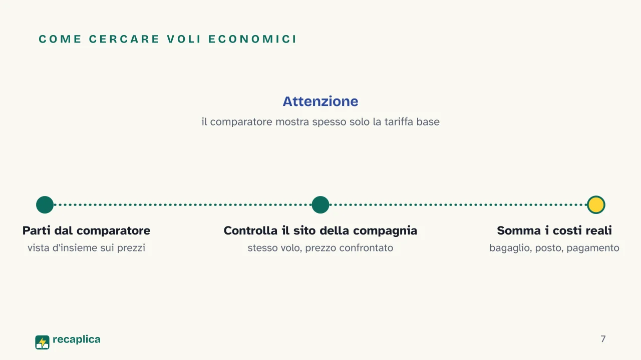 Slide 7 della presentazione su Voli low cost: Come cercare voli economici
