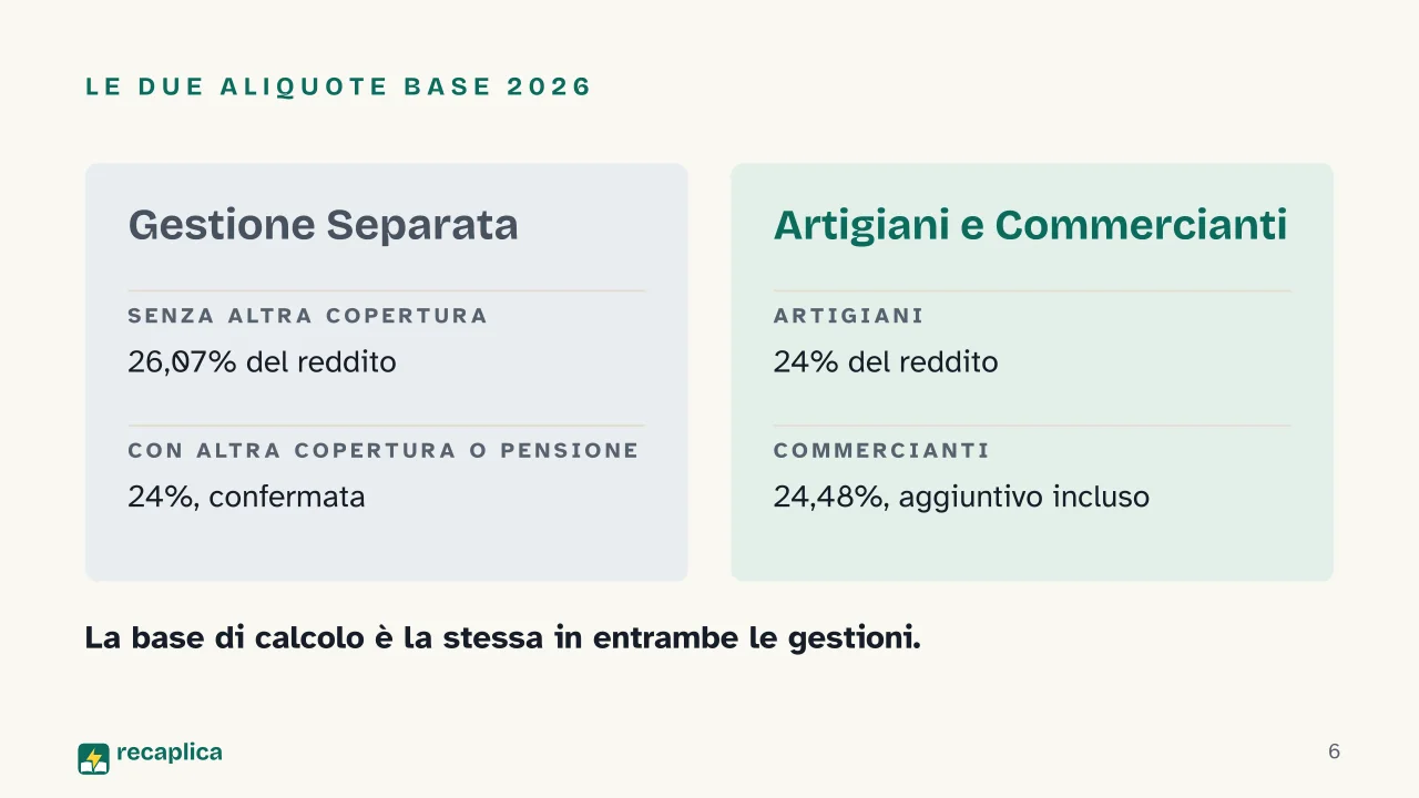 Slide 6 della presentazione su Contributi INPS regime forfettario, come funzionano e quanto si versa: Le due aliquote base 2026