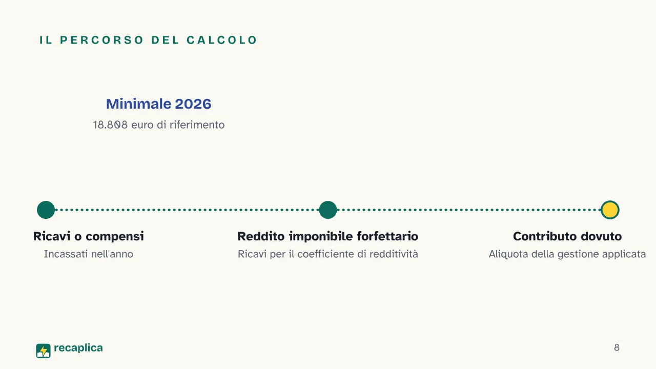 Slide 8 della presentazione su Contributi INPS regime forfettario, come funzionano e quanto si versa: Il percorso del calcolo