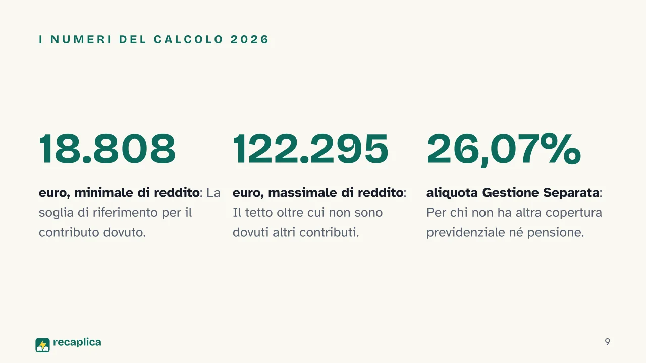 Slide 9 della presentazione su Contributi INPS regime forfettario, come funzionano e quanto si versa: I numeri del calcolo 2026