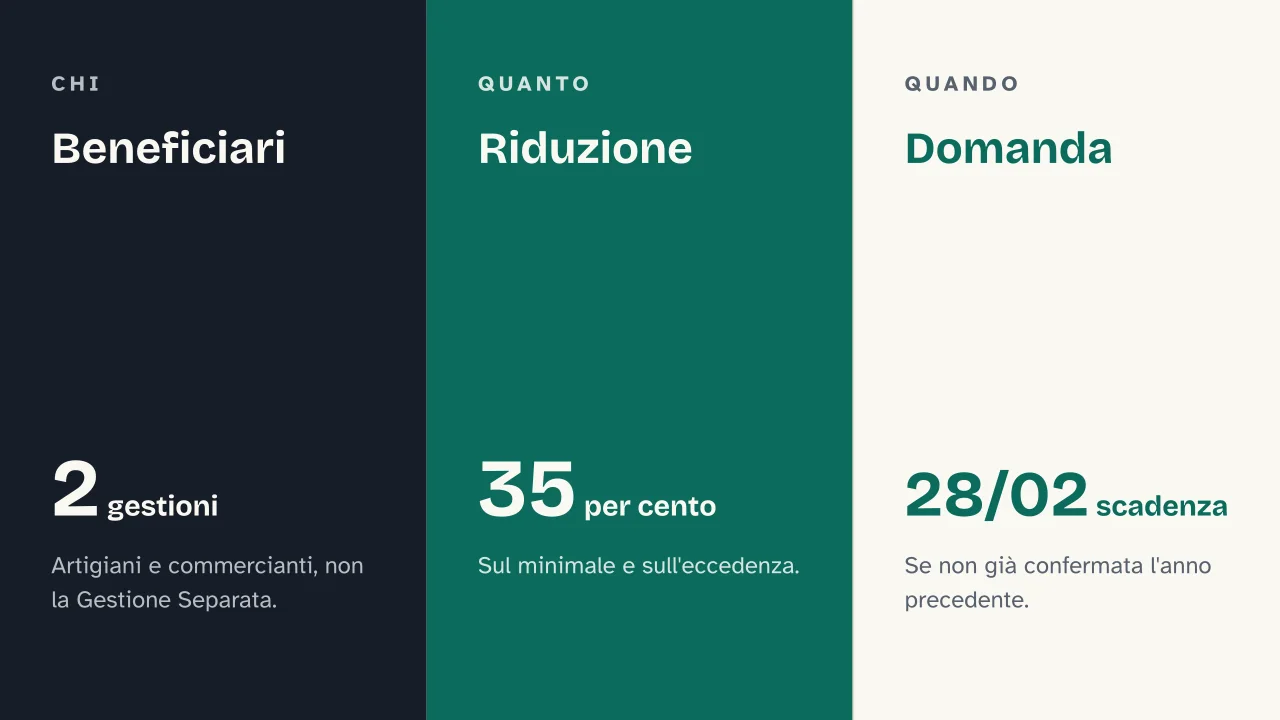 Slide 11 della presentazione su Contributi INPS regime forfettario, come funzionano e quanto si versa: Beneficiari · Riduzione · Domanda