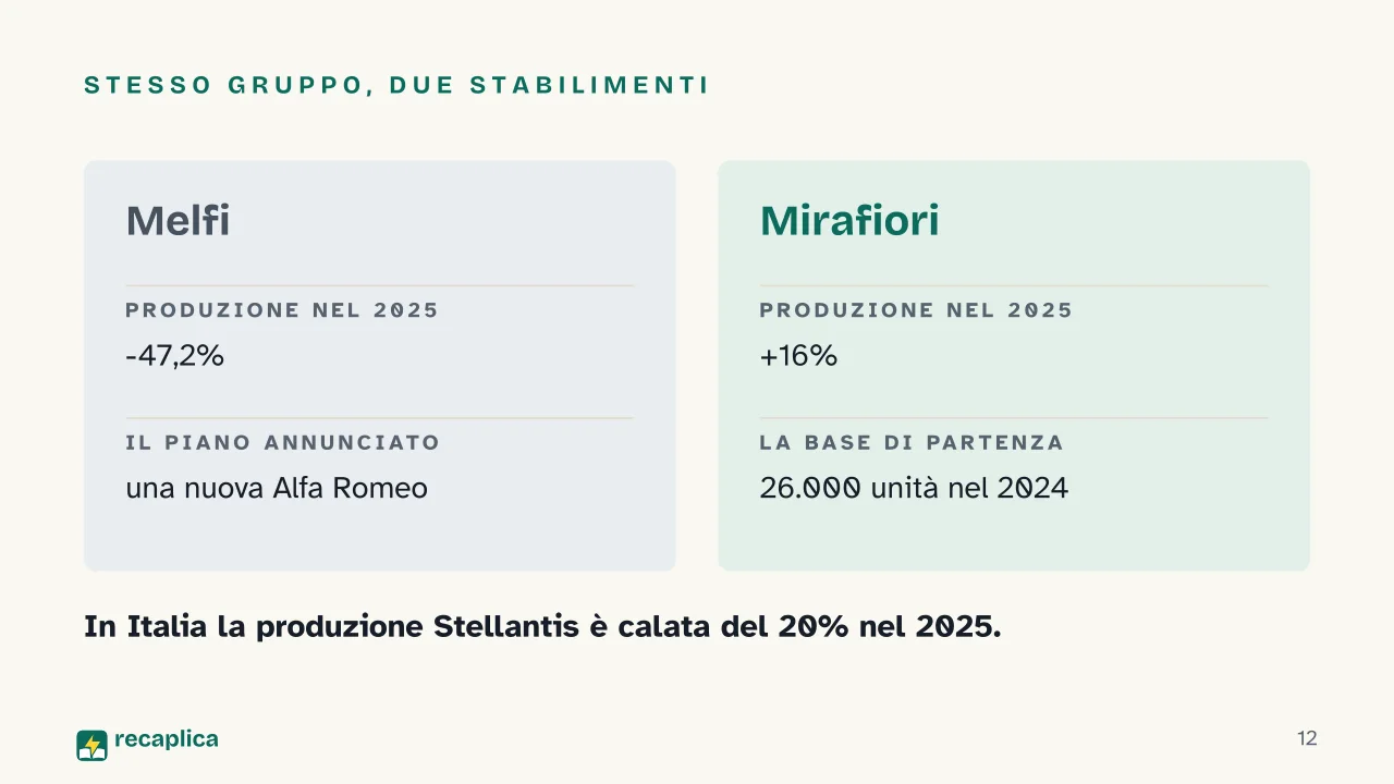 Slide 12 della presentazione su La crisi dell'industria automobilistica europea: Stesso gruppo, due stabilimenti