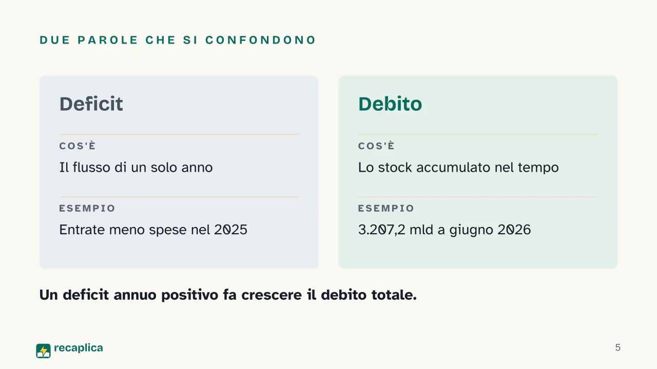 Slide 5 della presentazione su Debito pubblico: Due parole che si confondono
