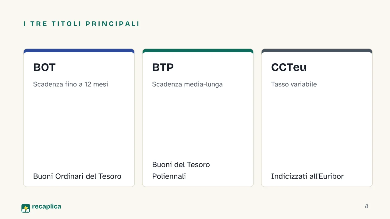Slide 8 della presentazione su Debito pubblico: I tre titoli principali: BOT, BTP, CCTeu
