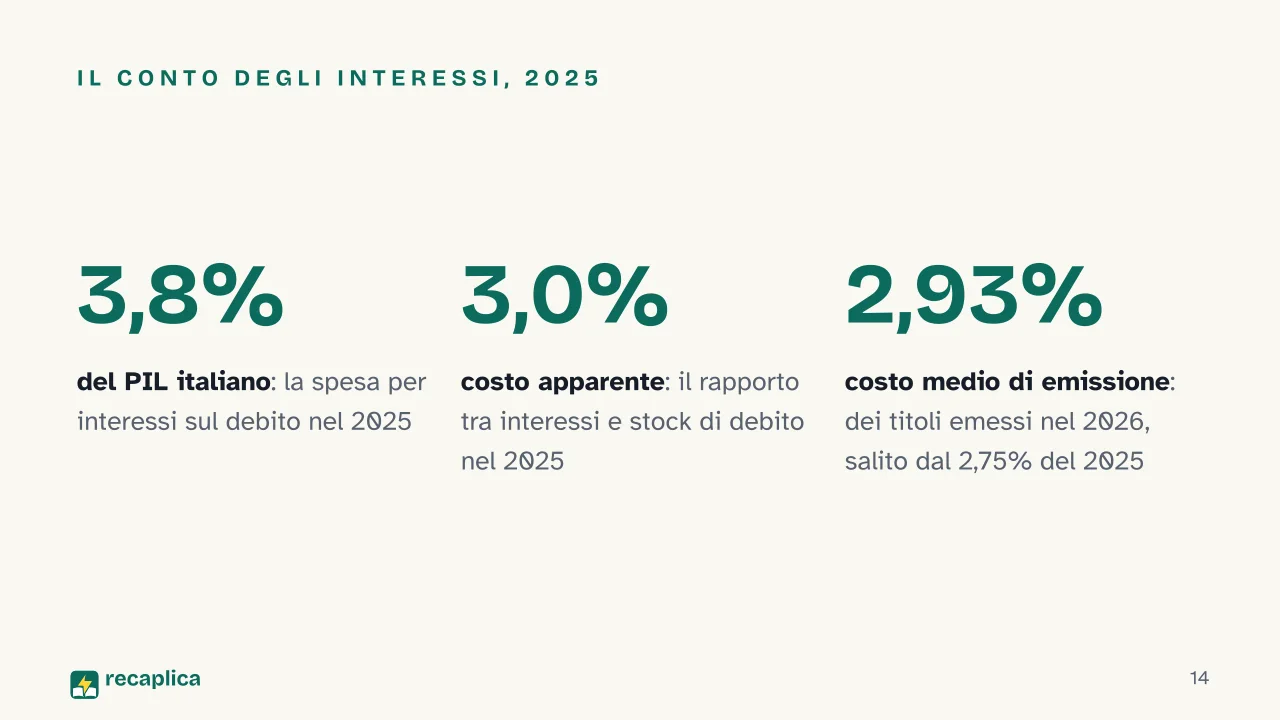 Slide 14 della presentazione su Debito pubblico: Il conto degli interessi, 2025