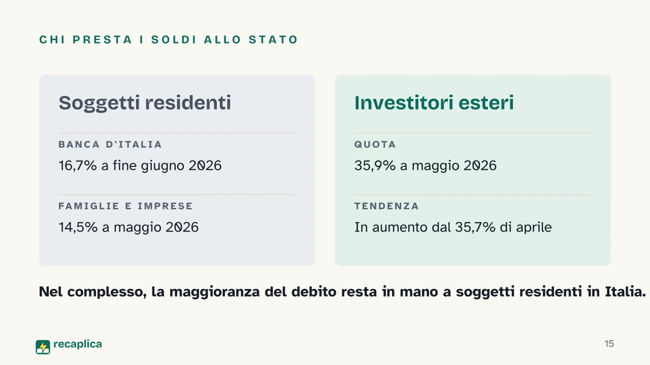 Slide 15 della presentazione su Debito pubblico: Chi presta i soldi allo Stato