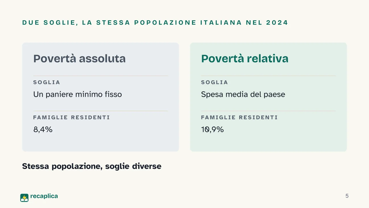 Slide 5 della presentazione su Povertà: Due soglie, la stessa popolazione italiana nel 2024