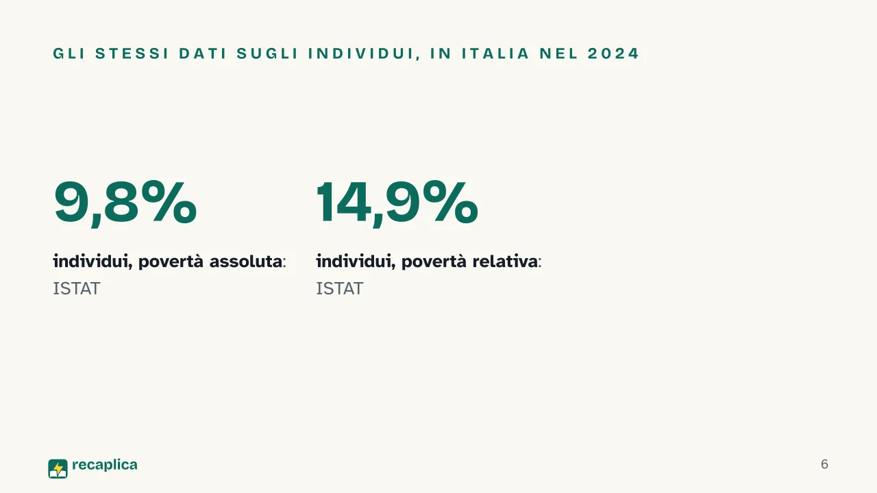 Slide 6 della presentazione su Povertà: Gli stessi dati sugli individui, in Italia nel 2024