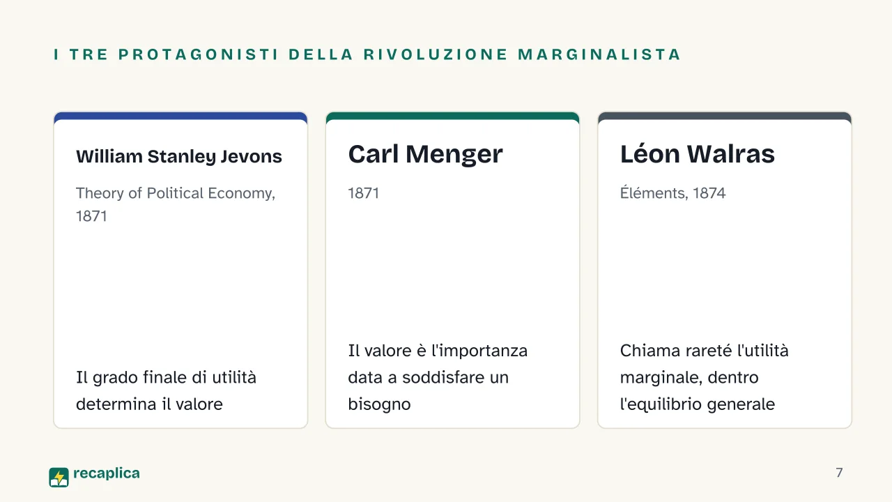 Slide 7 della presentazione su Economia neoclassica: I tre protagonisti della rivoluzione marginalista: William Stanley Jevons, Carl Menger, Léon Walras